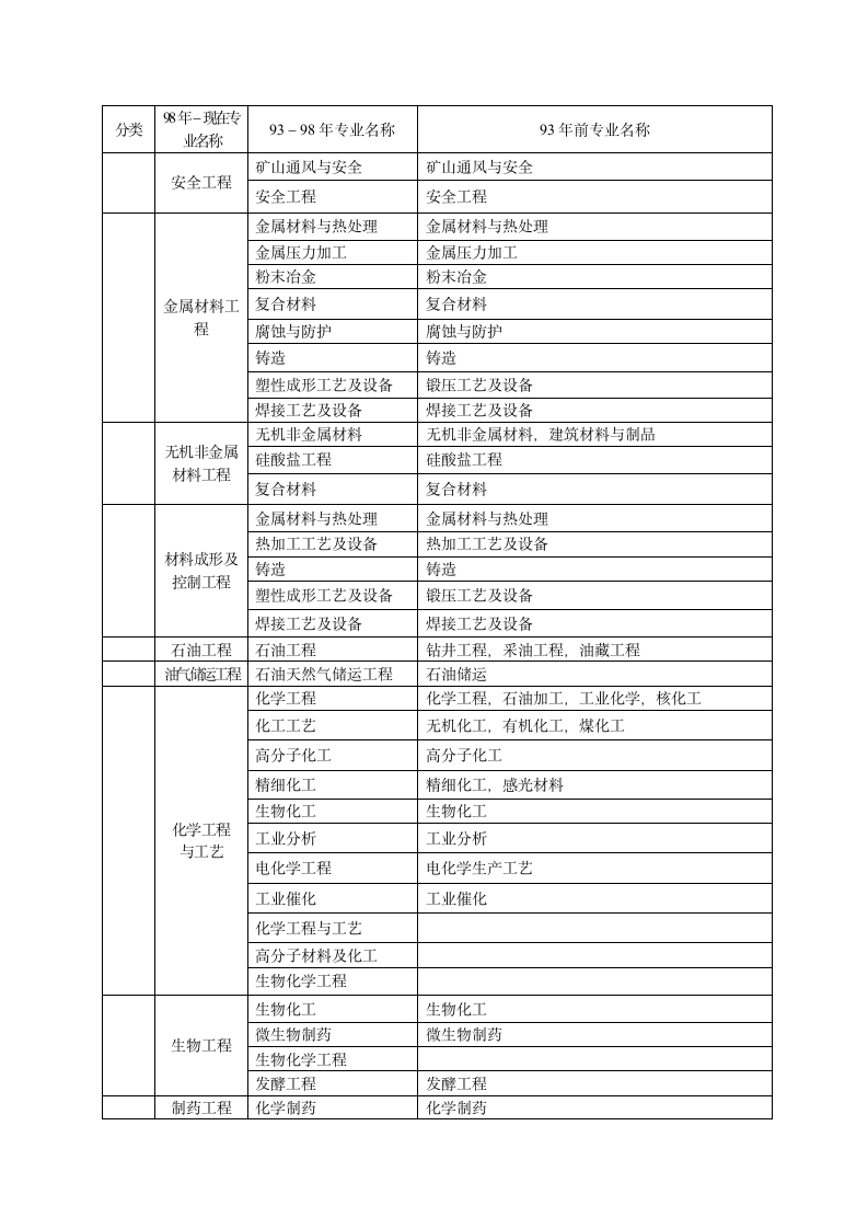 一级建造师报名学历专业对照表第3页