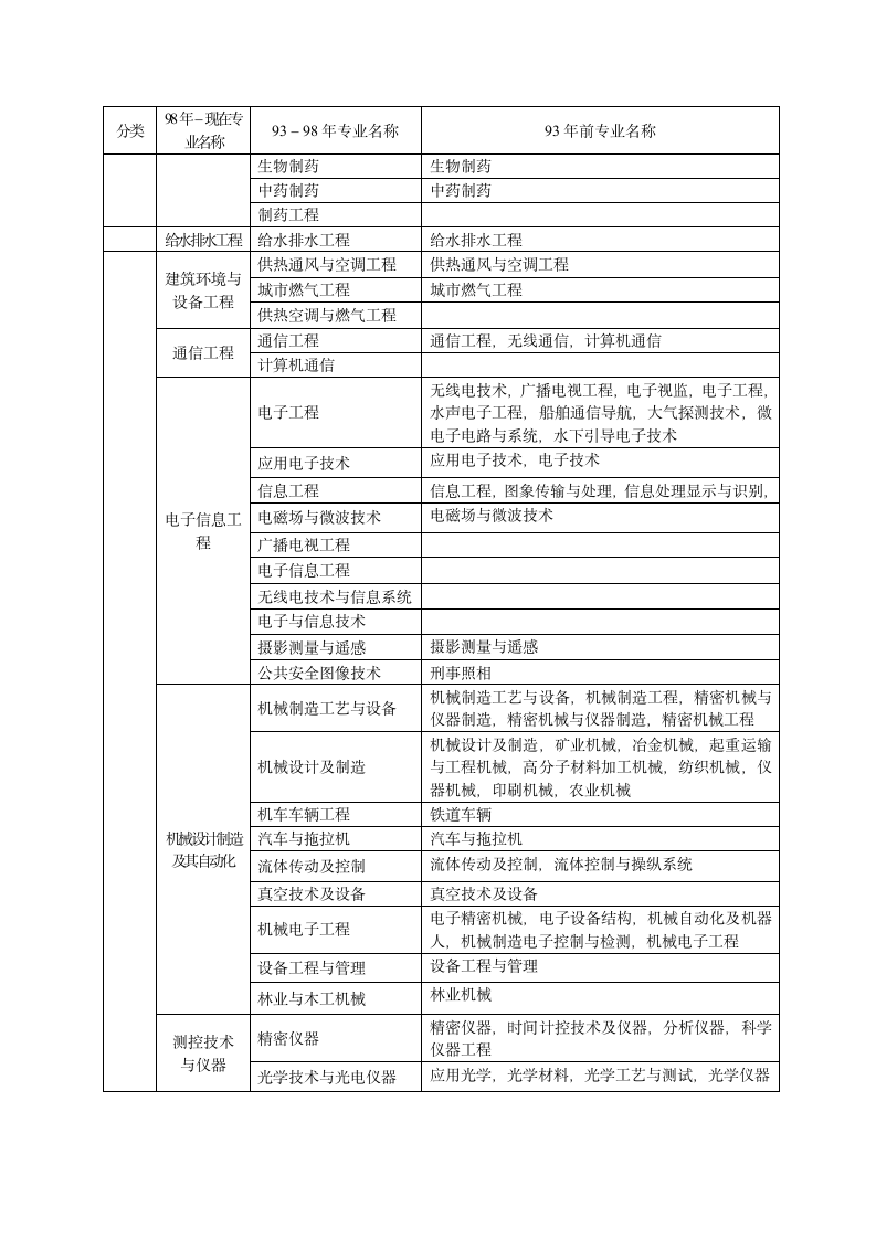 一级建造师报名学历专业对照表第4页