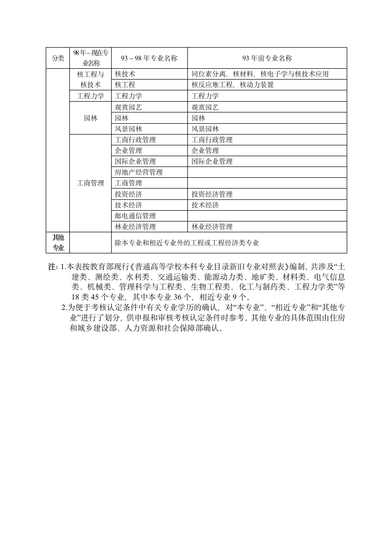 一级建造师报名学历专业对照表第6页