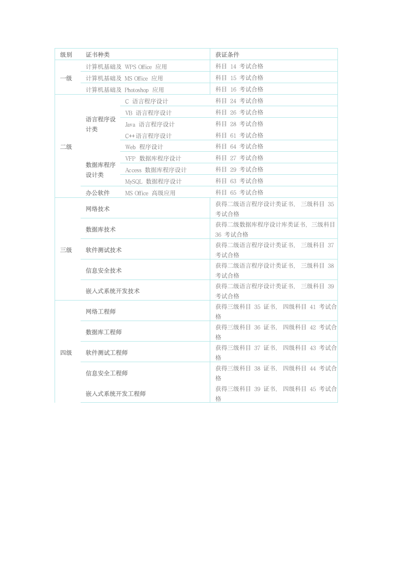 全国计算机等级考试大纲第2页