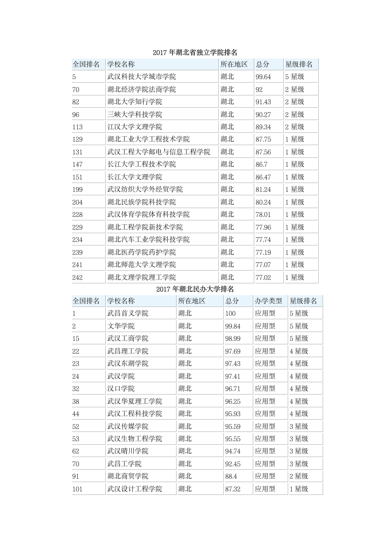 2017湖北二本大学排名及分数线第2页