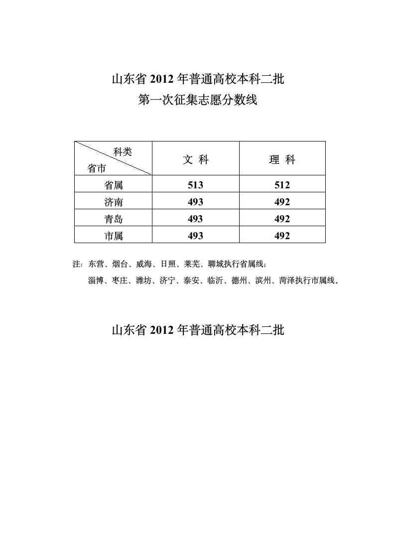 2012二本分数线第2页