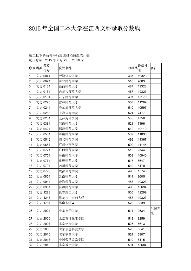 2015年全国二本大学在江西文科录取分数线第1页