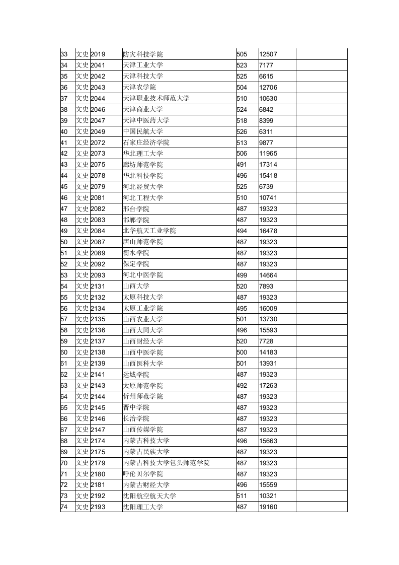 2015年全国二本大学在江西文科录取分数线第2页