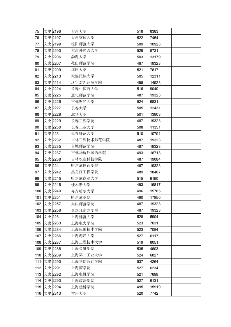 2015年全国二本大学在江西文科录取分数线第3页