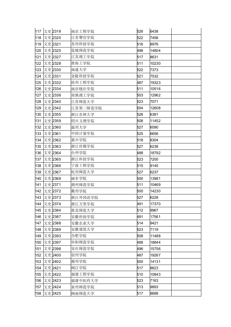 2015年全国二本大学在江西文科录取分数线第4页