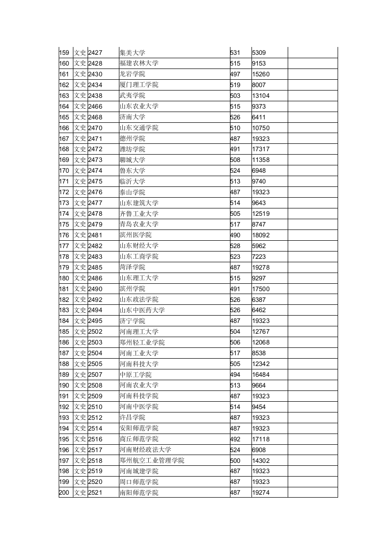 2015年全国二本大学在江西文科录取分数线第5页