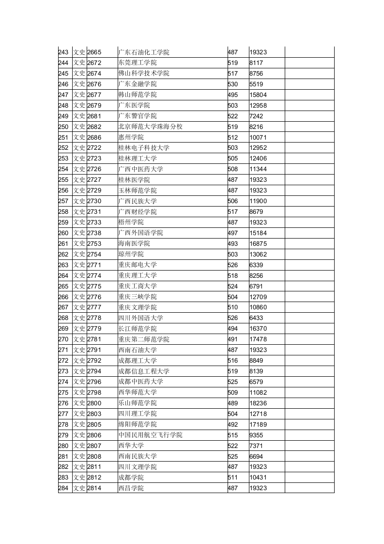 2015年全国二本大学在江西文科录取分数线第7页