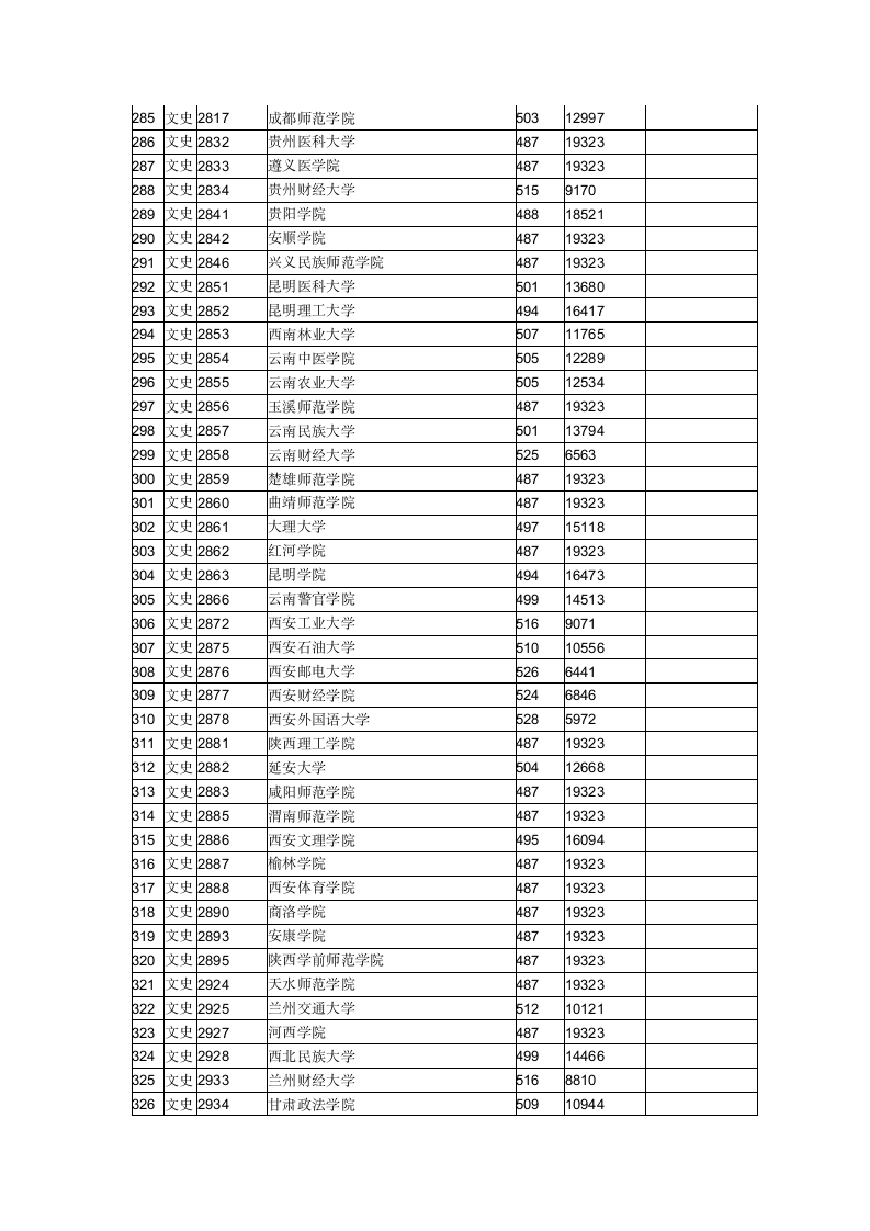 2015年全国二本大学在江西文科录取分数线第8页