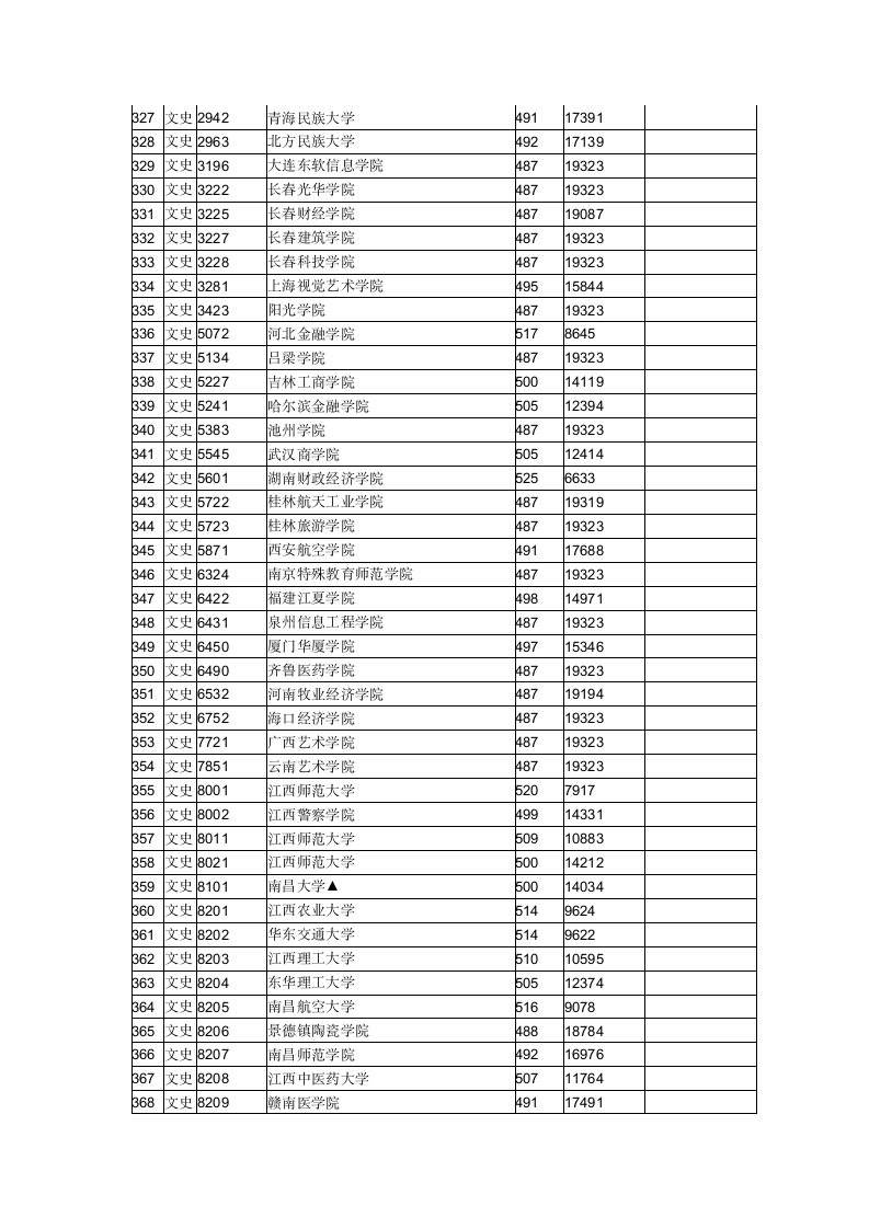 2015年全国二本大学在江西文科录取分数线第9页