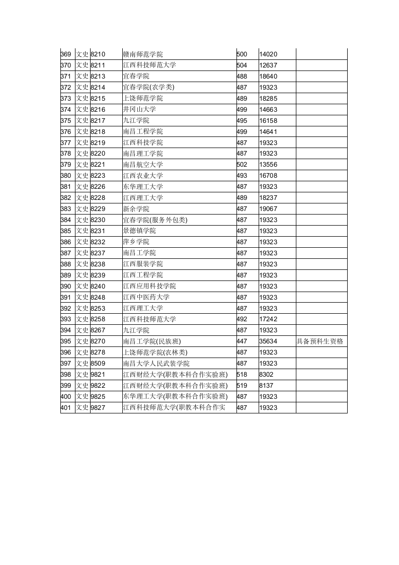 2015年全国二本大学在江西文科录取分数线第10页