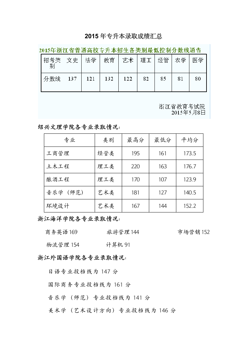 浙江2015年专升本录取成绩汇总第1页