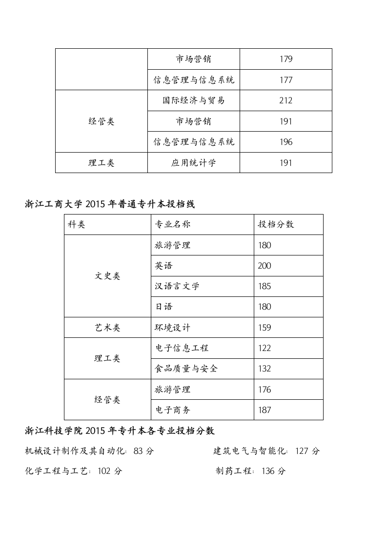 浙江2015年专升本录取成绩汇总第4页