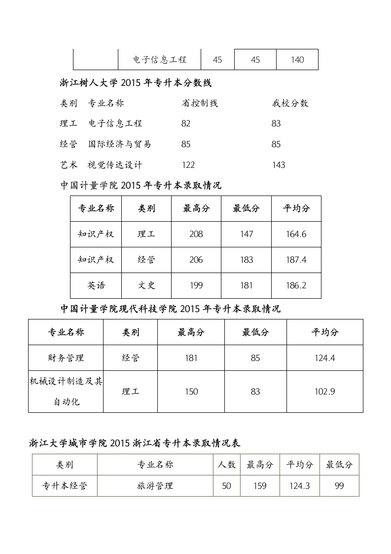 浙江2015年专升本录取成绩汇总第6页