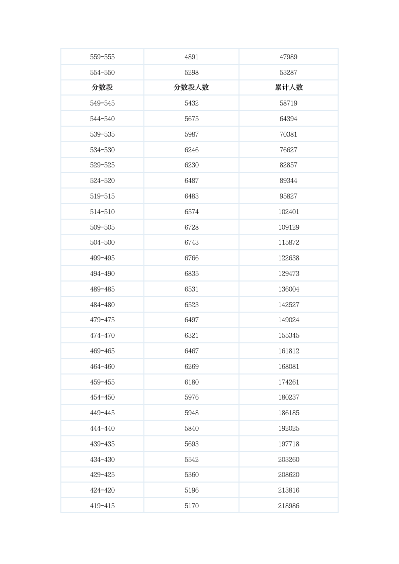 2014广东高考理科分数段排位第2页