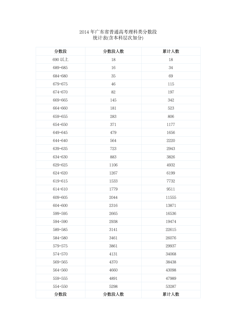 2014广东高考 理科分数段排位第1页