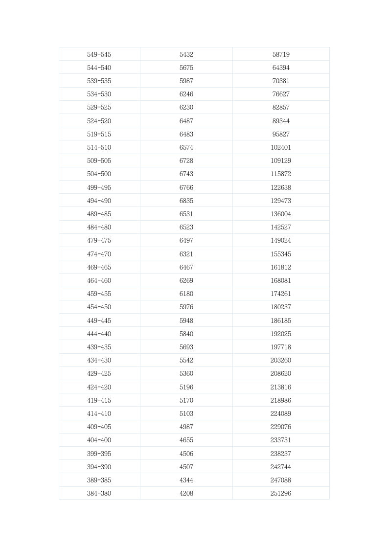 2014广东高考 理科分数段排位第2页