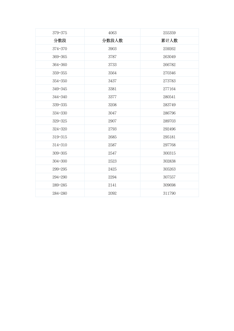 2014广东高考 理科分数段排位第3页