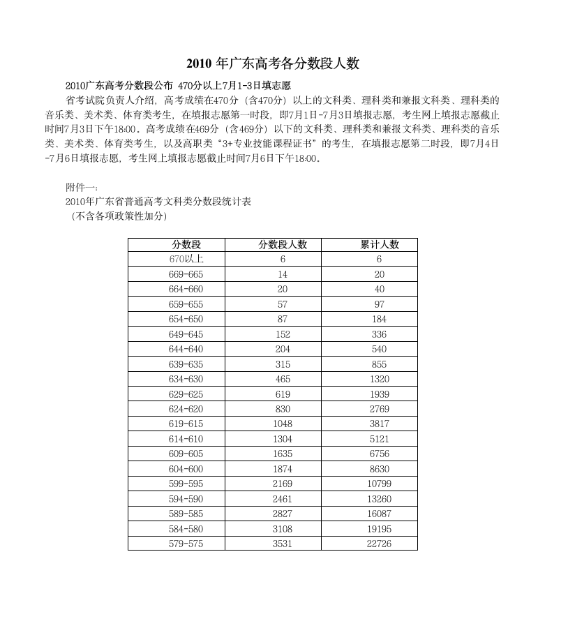 2010年广东高考各分数段人数公布第1页