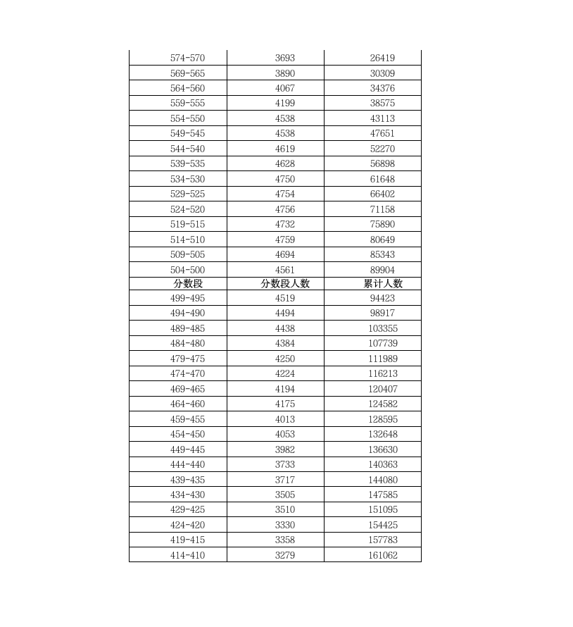 2010年广东高考各分数段人数公布第2页