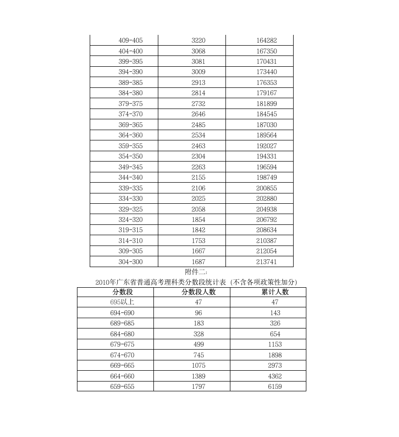 2010年广东高考各分数段人数公布第3页