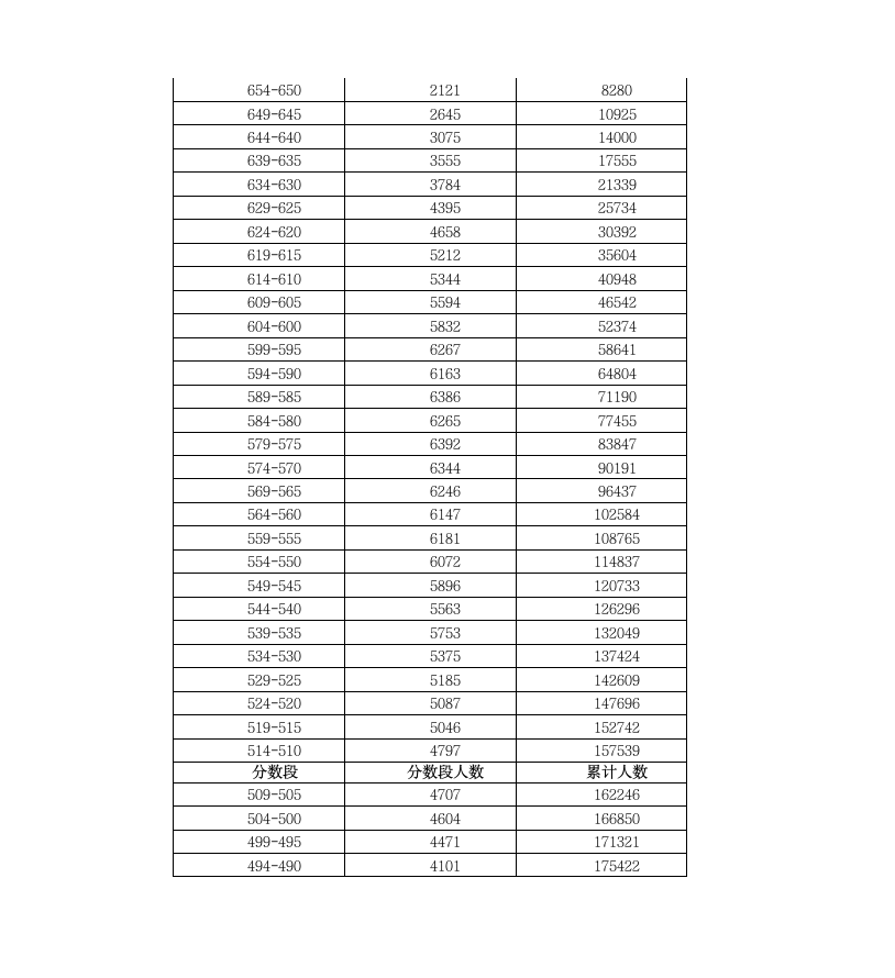 2010年广东高考各分数段人数公布第4页