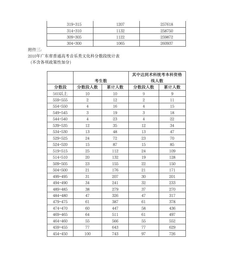 2010年广东高考各分数段人数公布第6页