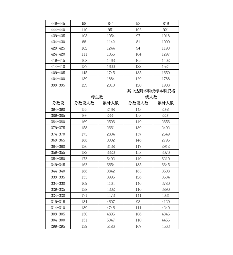 2010年广东高考各分数段人数公布第7页