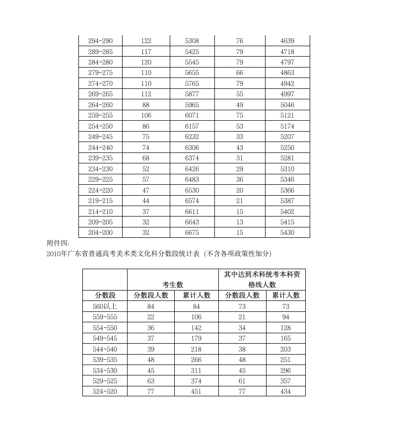 2010年广东高考各分数段人数公布第8页