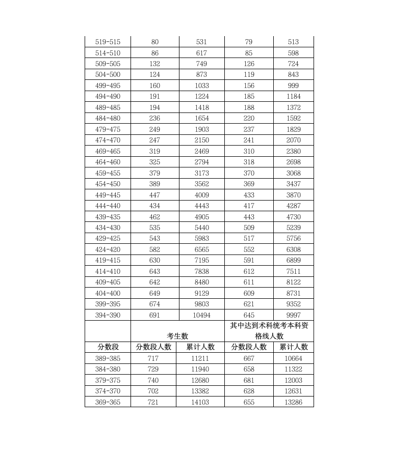 2010年广东高考各分数段人数公布第9页