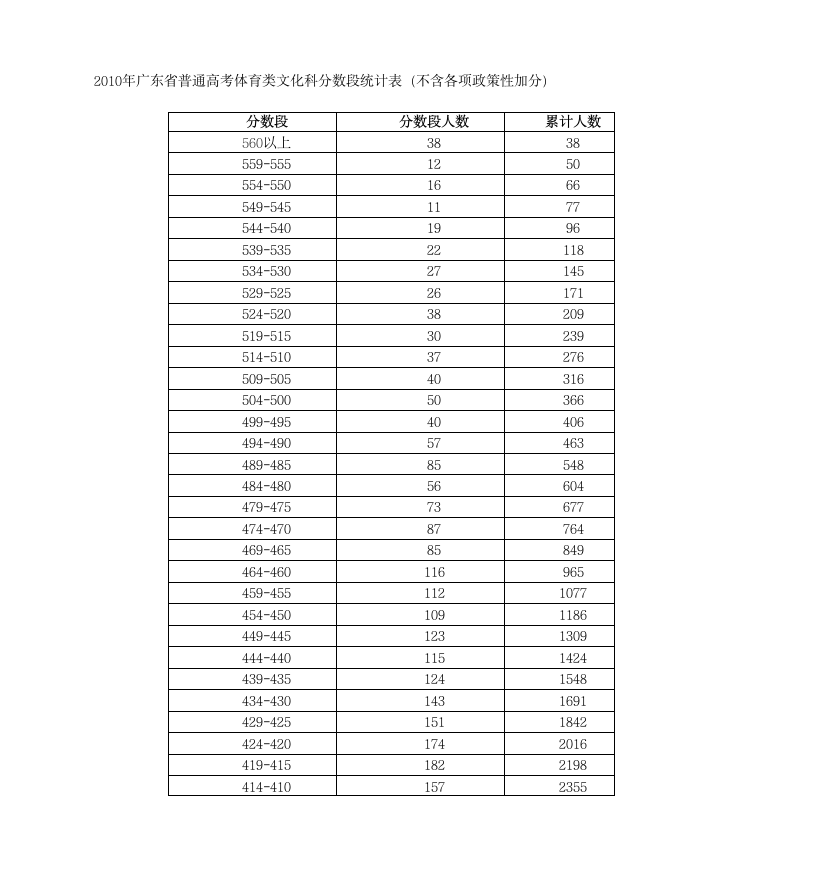 2010年广东高考各分数段人数公布第11页