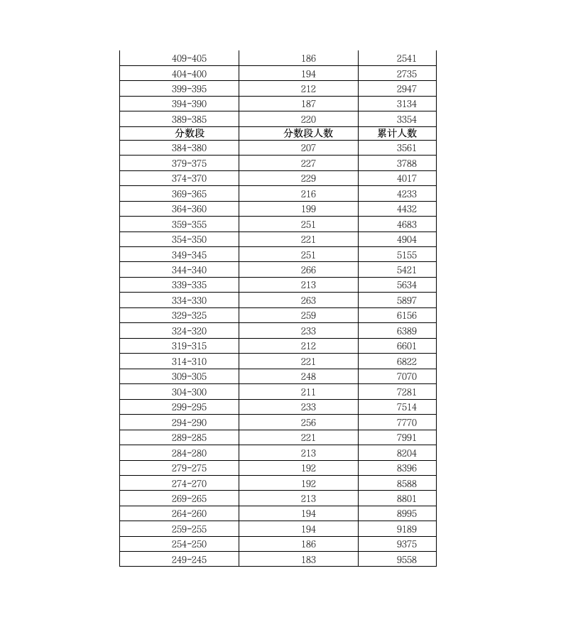 2010年广东高考各分数段人数公布第12页