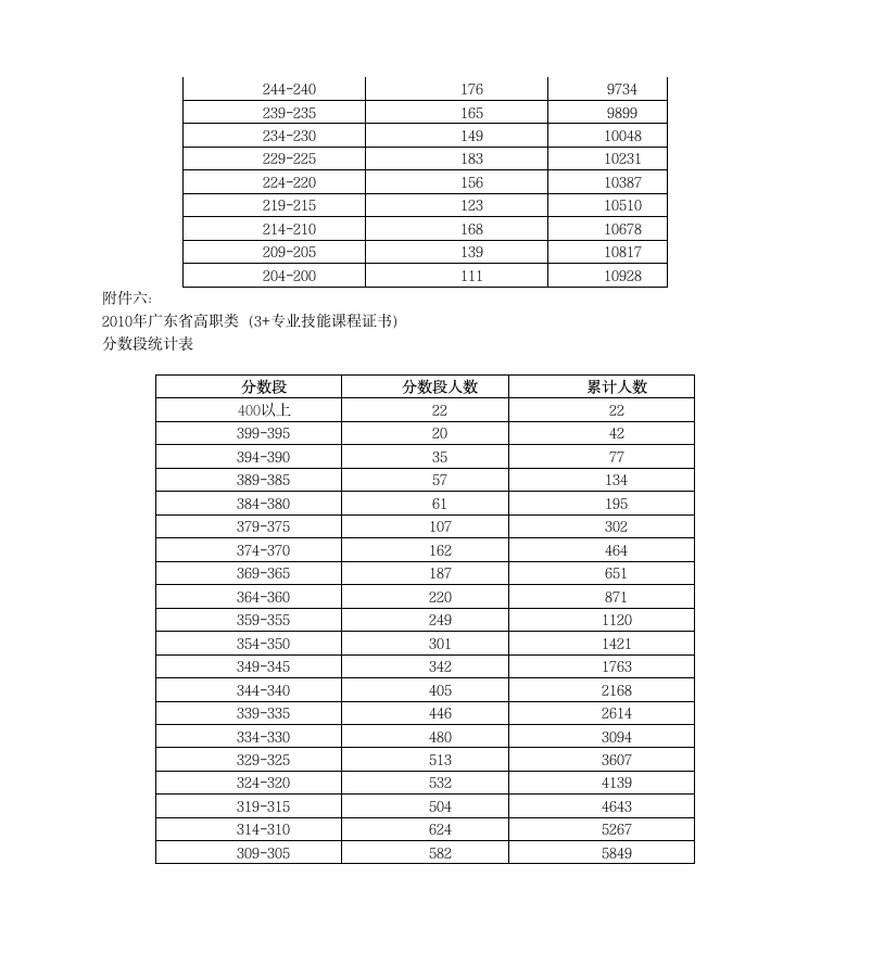 2010年广东高考各分数段人数公布第13页