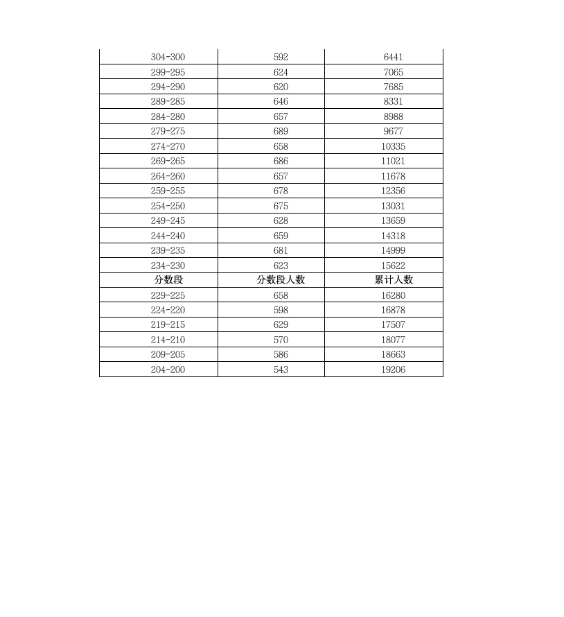 2010年广东高考各分数段人数公布第14页