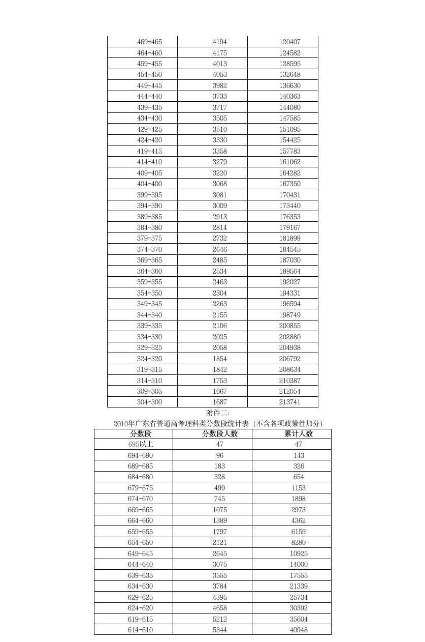 2010年广东高考各分数段人数公布第2页