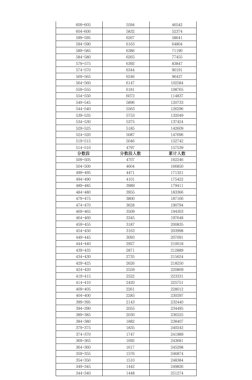 2010年广东高考各分数段人数公布第3页