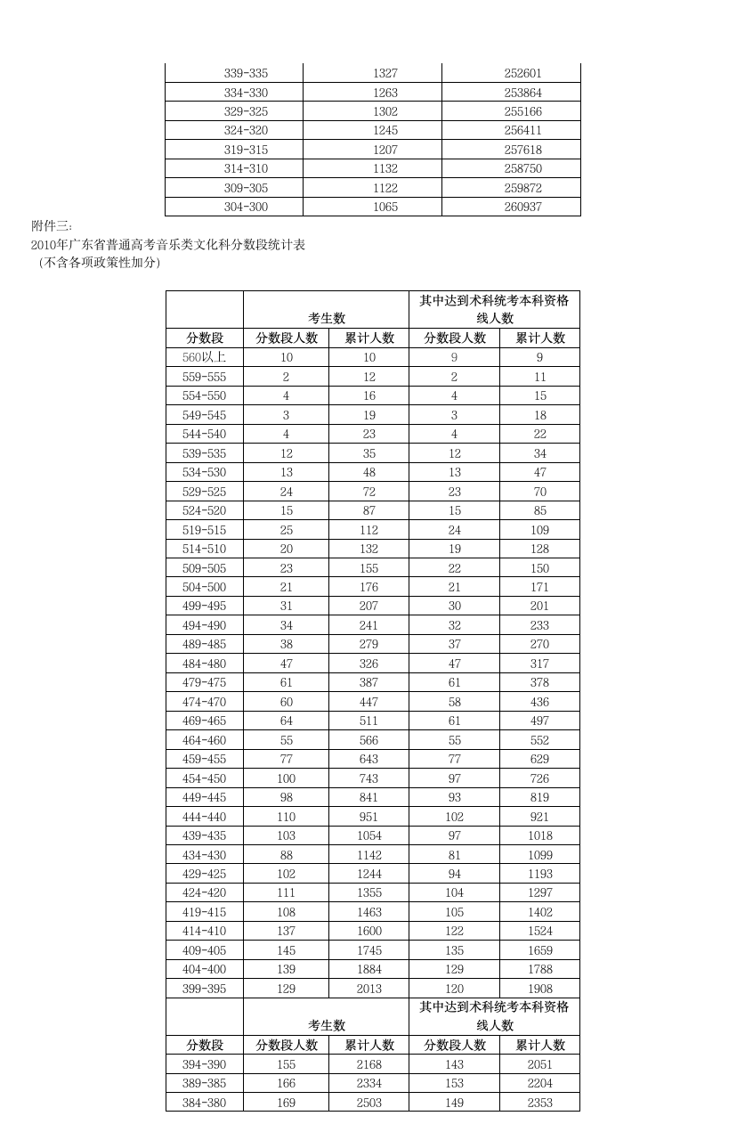 2010年广东高考各分数段人数公布第4页