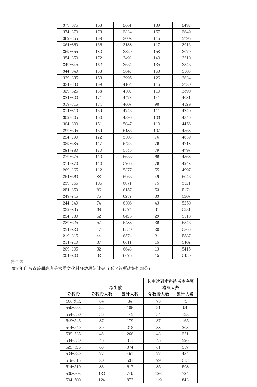 2010年广东高考各分数段人数公布第5页