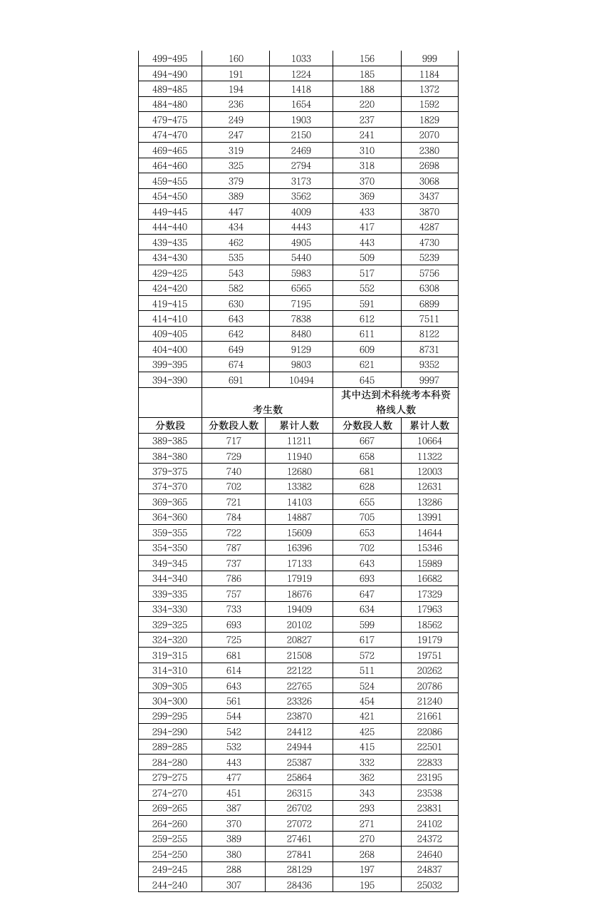 2010年广东高考各分数段人数公布第6页