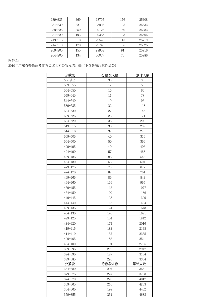 2010年广东高考各分数段人数公布第7页