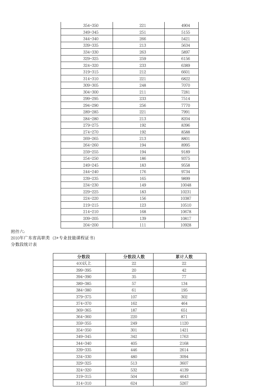 2010年广东高考各分数段人数公布第8页