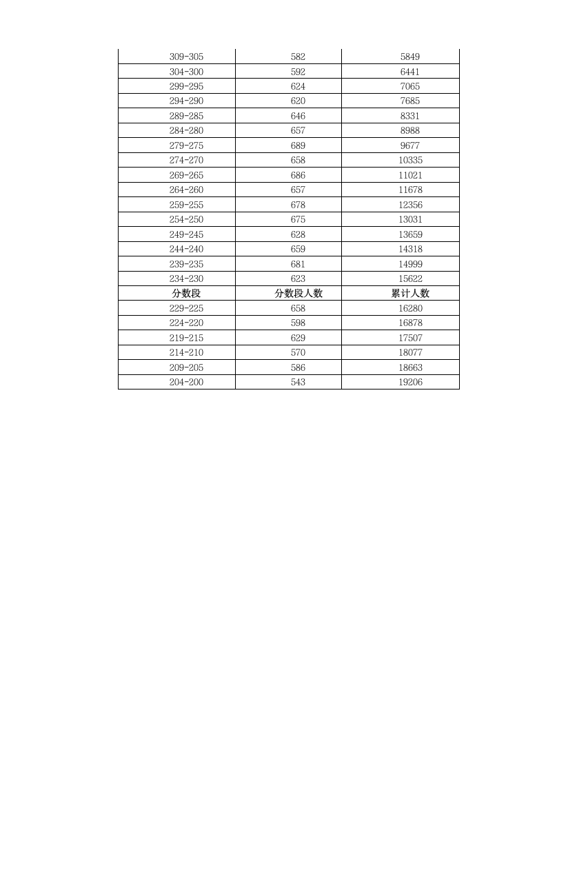 2010年广东高考各分数段人数公布第9页