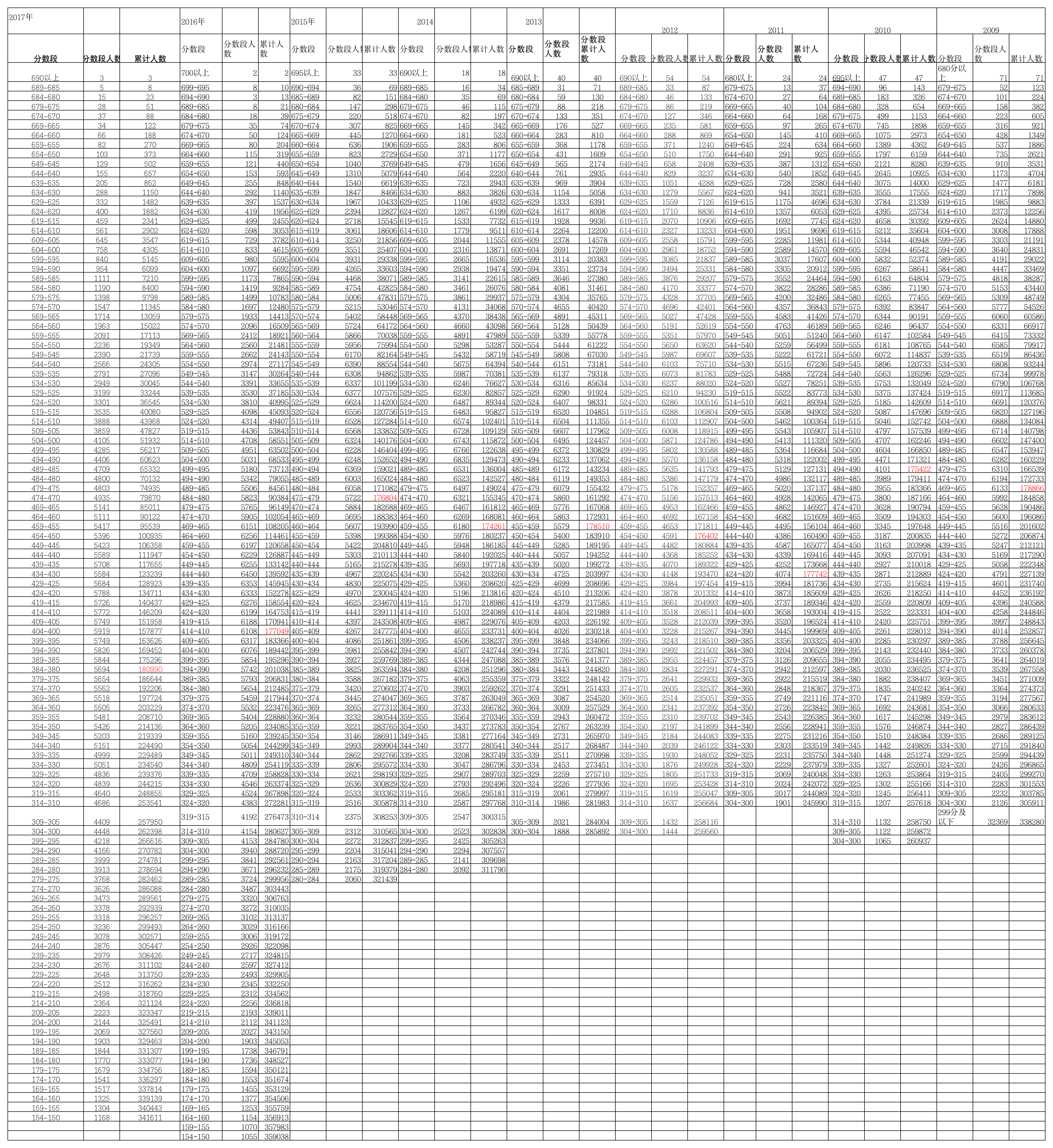 2009-2017年广东普通高考理科类考生各分数段成绩第1页