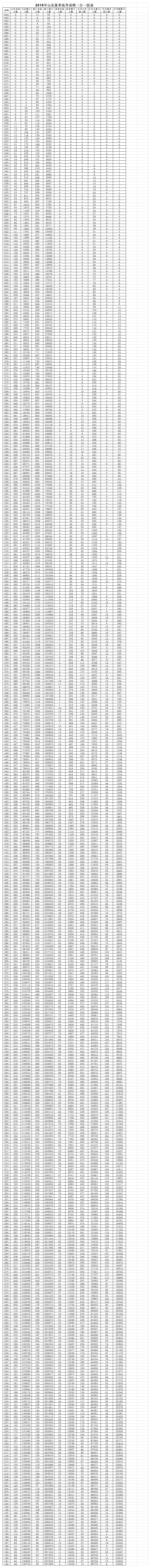 2018年山东高考一分一段第1页