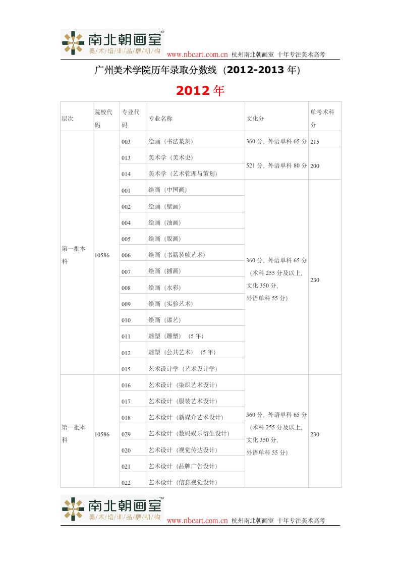 广州美术学院历年录取分数线(2012-2013年)第1页