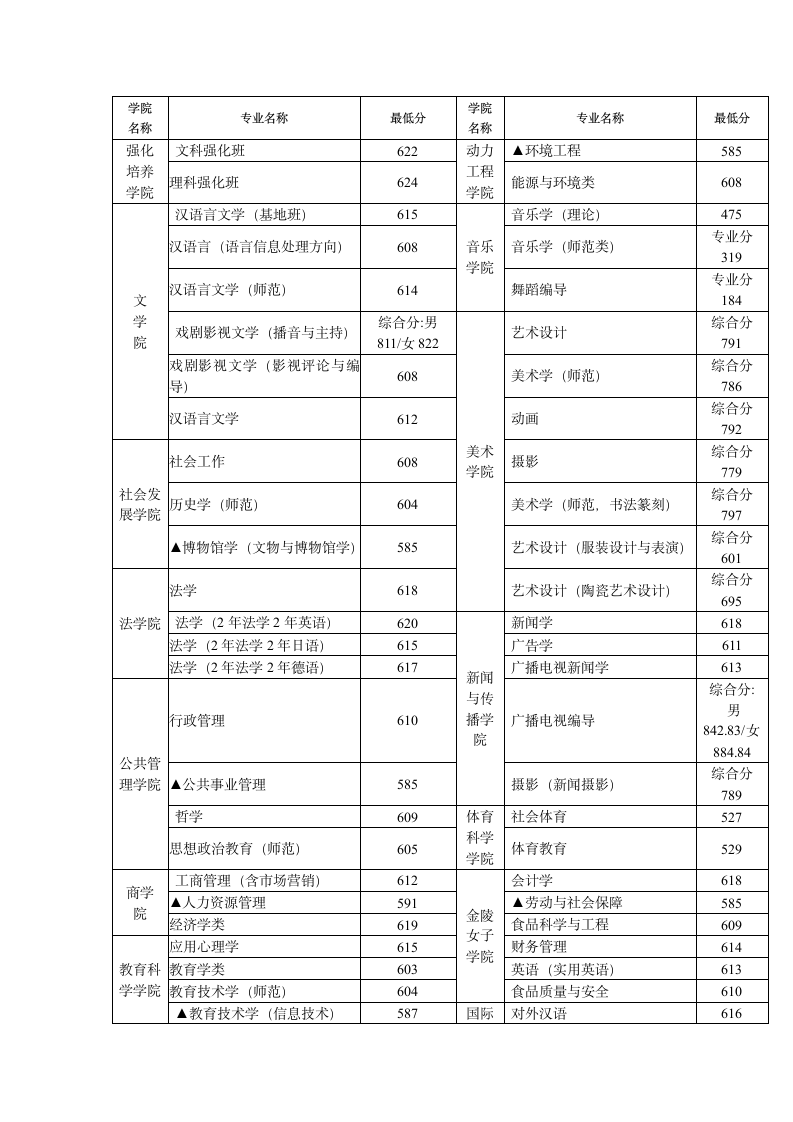 南京师范大学2007年江苏省录取分数线第2页