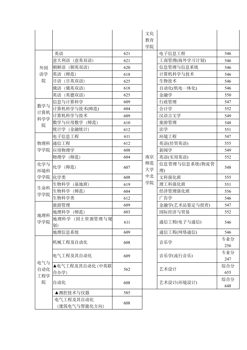 南京师范大学2007年江苏省录取分数线第3页