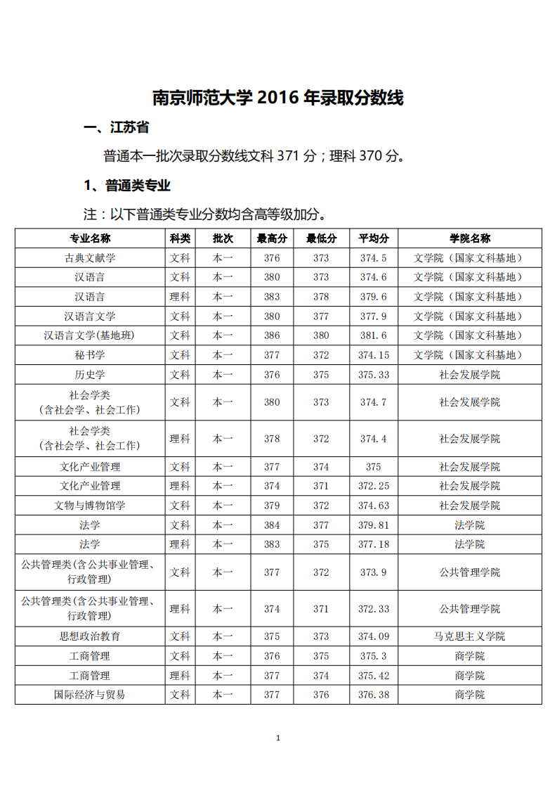 9161_南京师范大学2016年录取分数线第1页