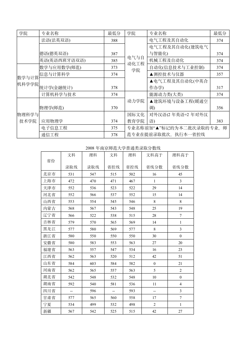 南京师范大学2008年江苏省录取分数线第2页