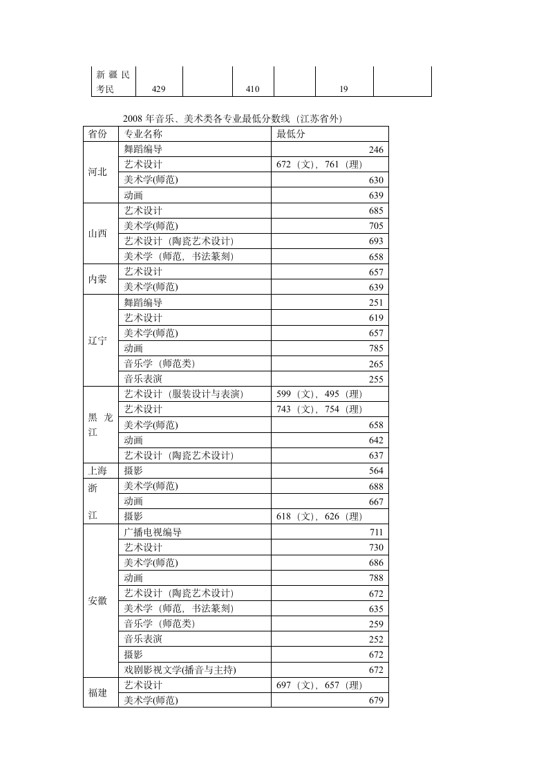 南京师范大学2008年江苏省录取分数线第3页